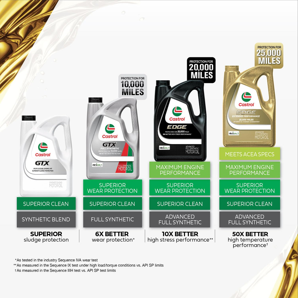 5W-20 Synthetic Blend Motor Oil, 5 Quarts R480651